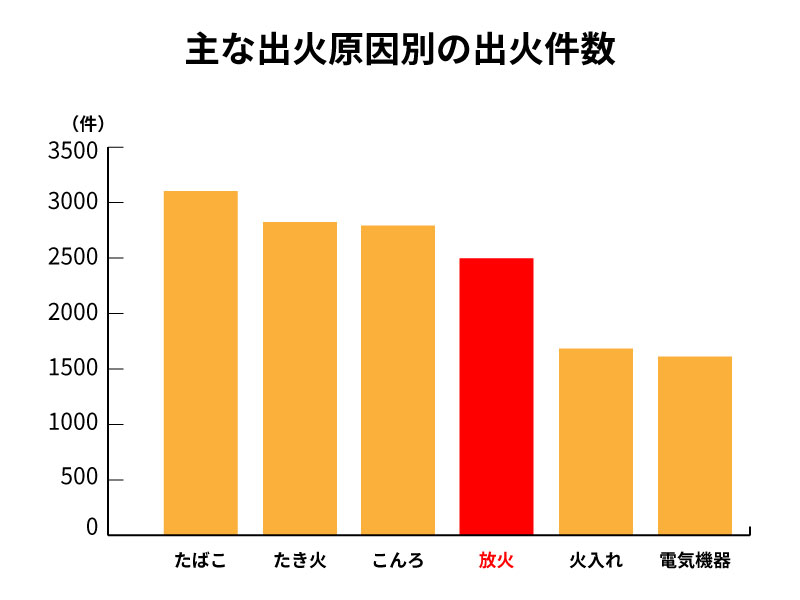 主な出火原因別の出火件数