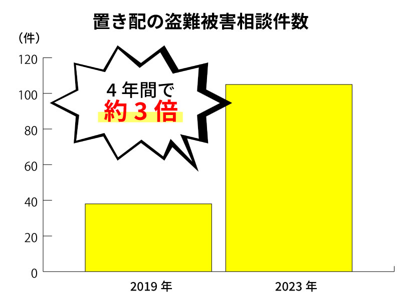 置き配の盗難被害は増加傾向