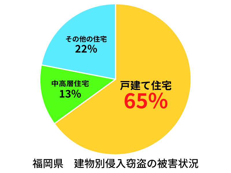 福岡市の侵入盗建物別被害状況