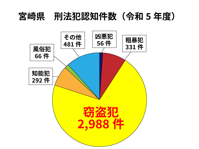 宮崎県の犯罪認知件数