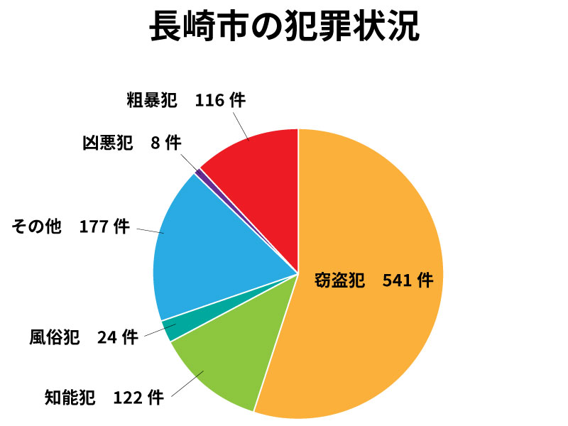 長崎市の犯罪状況