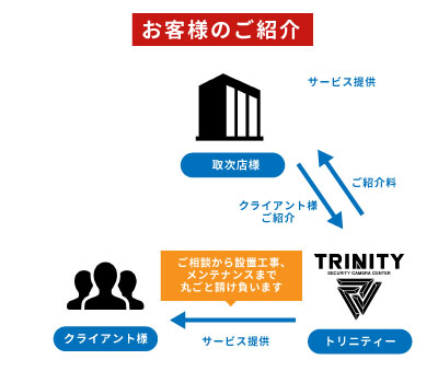 防犯カメラの販売協力体制　ご紹介制度