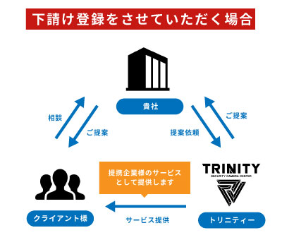 防犯カメラの販売協力体制　下請けとして登録