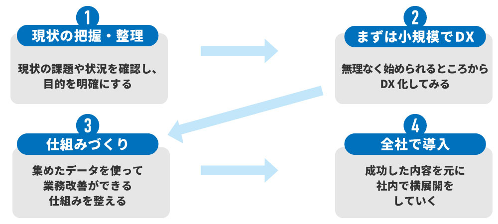 工場・製造業におけるDXのやり方