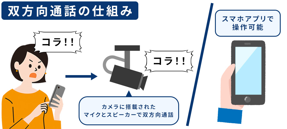 カメラに内蔵されたスピーカー・マイクで会話