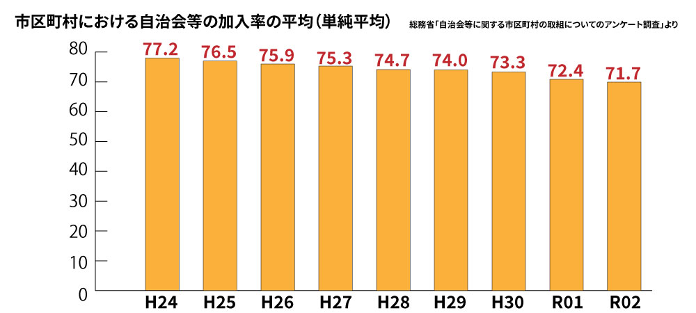 自治会に入らない戸建てが増えている