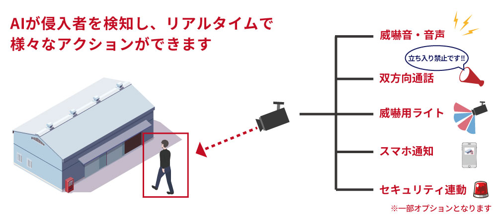 威嚇力が強いライト付き・アラーム音付きAI防犯カメラ