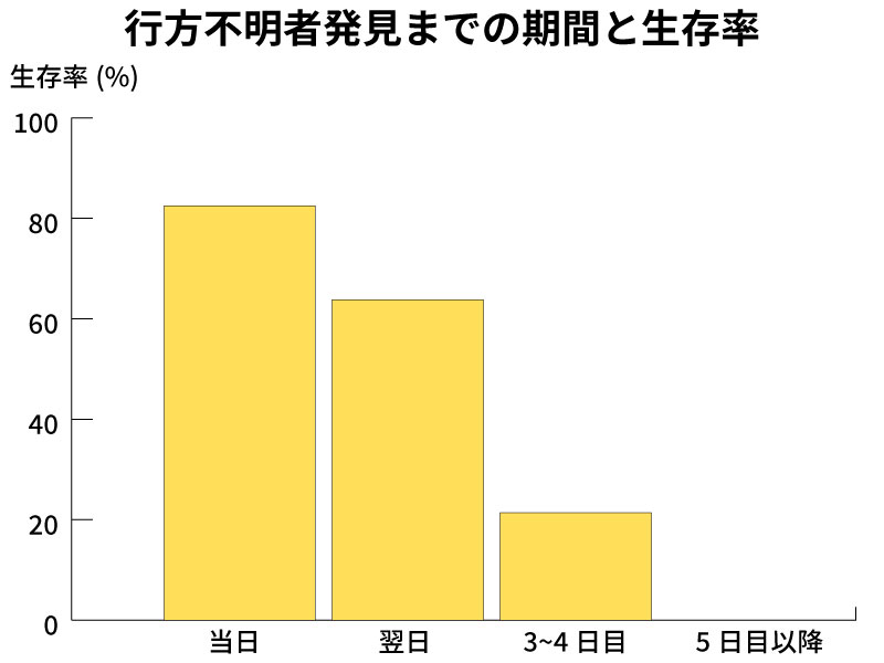 行方不明になってからの時間と生存率