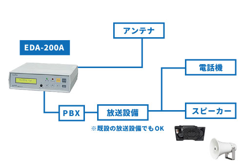 EDR-200Aの交換機接続