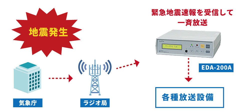 地震発生時にラジオの緊急地震速報装置を自動起動するEDR-200A