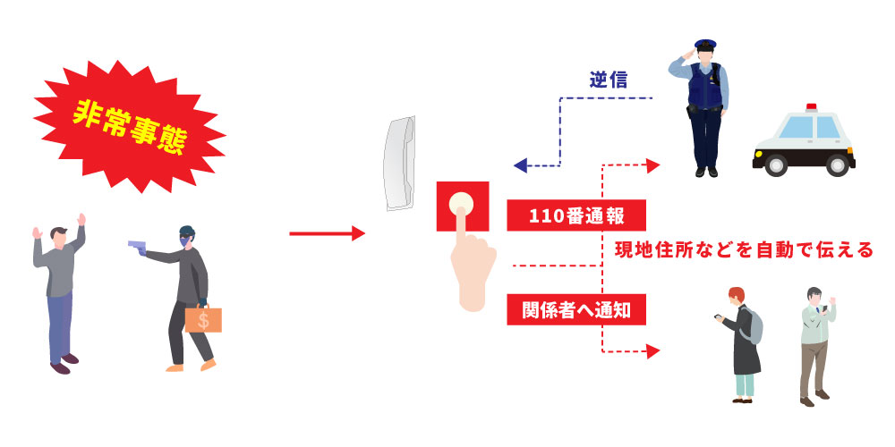 110番通報装置の仕組み