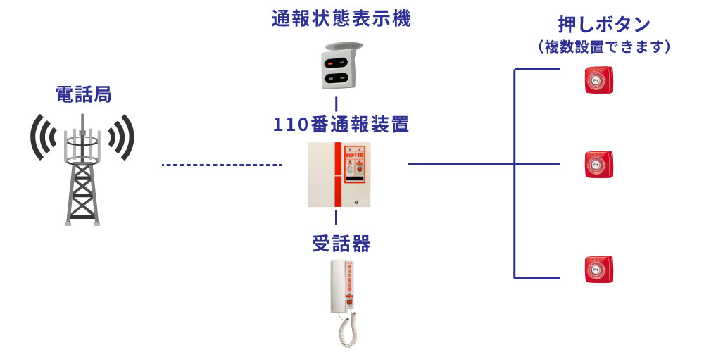 110番通報装置の構成図