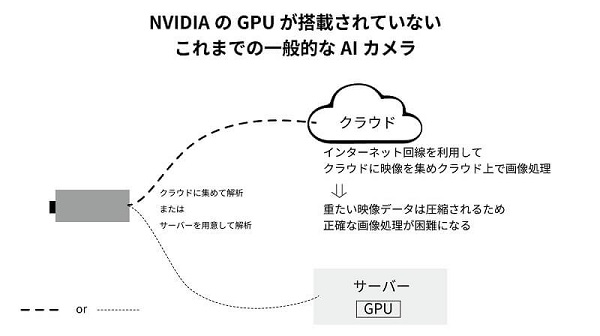 NVIDIAのGPUが内奏されていない防犯カメラの情報処理イメージ
