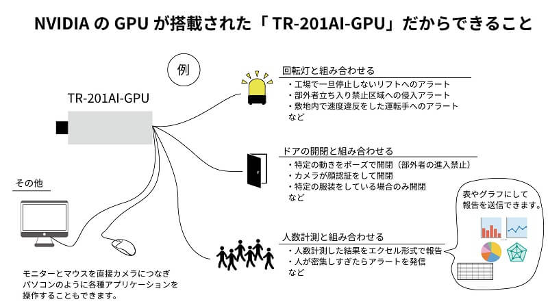 NVIDIAのGPUが内蔵された防犯カメラの情報処理イメージ