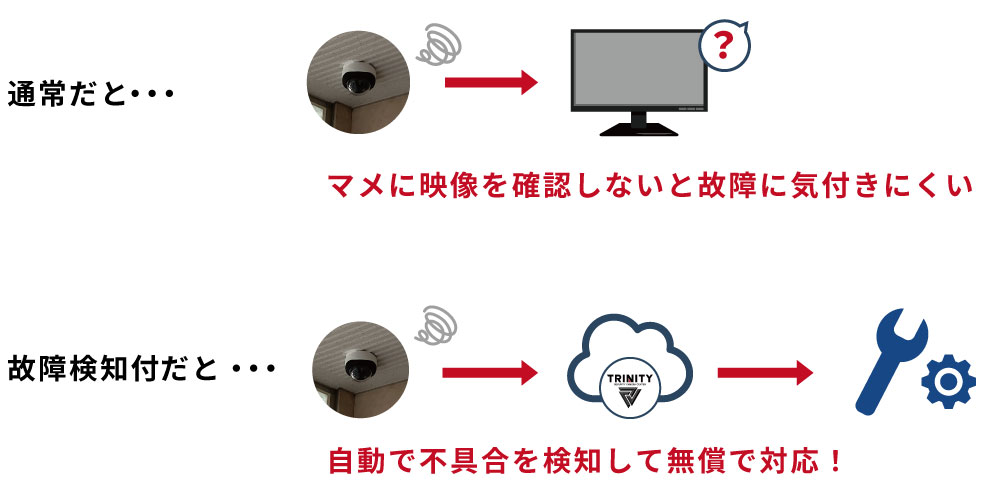 防犯カメラの故障・異常に気づく死活監視機能