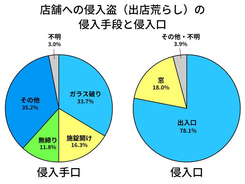 出店荒らしの侵入手段と侵入口