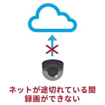 防犯カメラの映像が録画されない危険がある