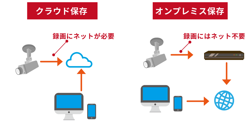 遠隔監視を行う時のクラウド保存とHDD保存の違いは？