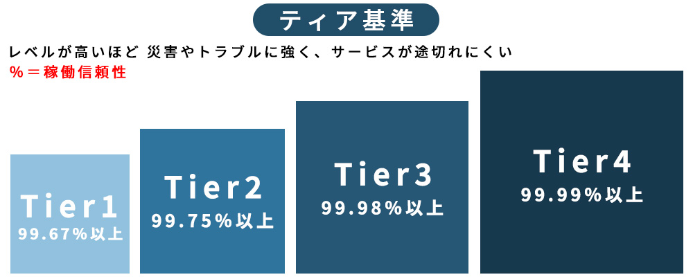 データセンターの安全性を測る基準「Tier」