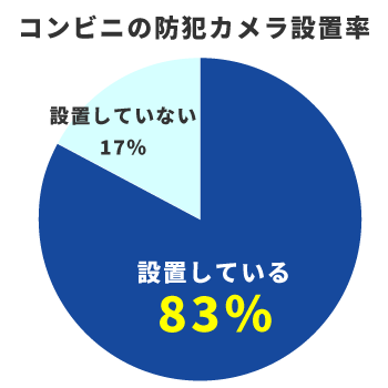 コンビニの防犯カメラ普及率は？