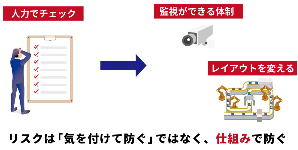 仕組みでできるリスクアセスメント