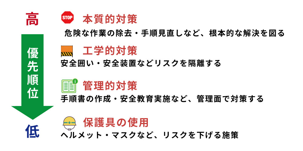 重篤度・頻度・可能性の評価点を合計して優先順位を決める