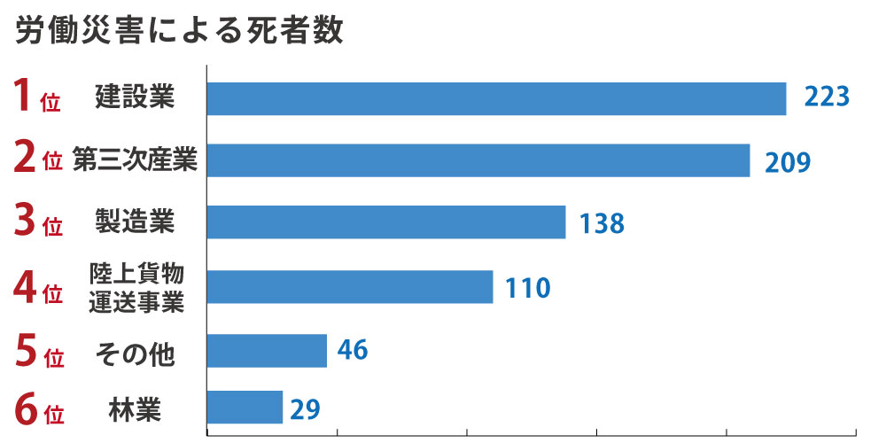 労働災害が発生しやすい業種ランキング