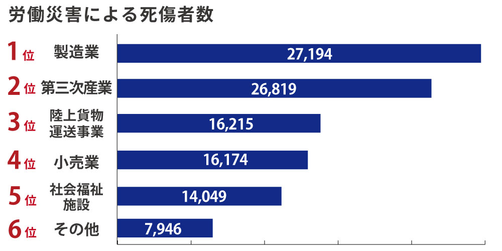 休業4日以上の死傷者数