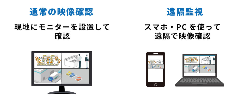 遠隔監視とは？