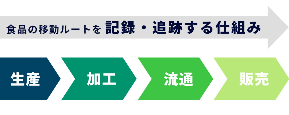 食品トレーサビリティの定義と基本の仕組み