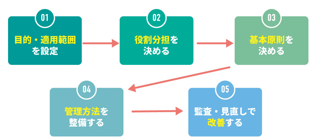自社で「工場セキュリティガイドライン」を作成する手順