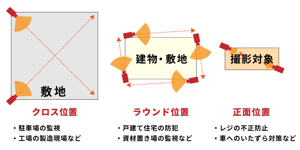 防犯カメラの設置場所