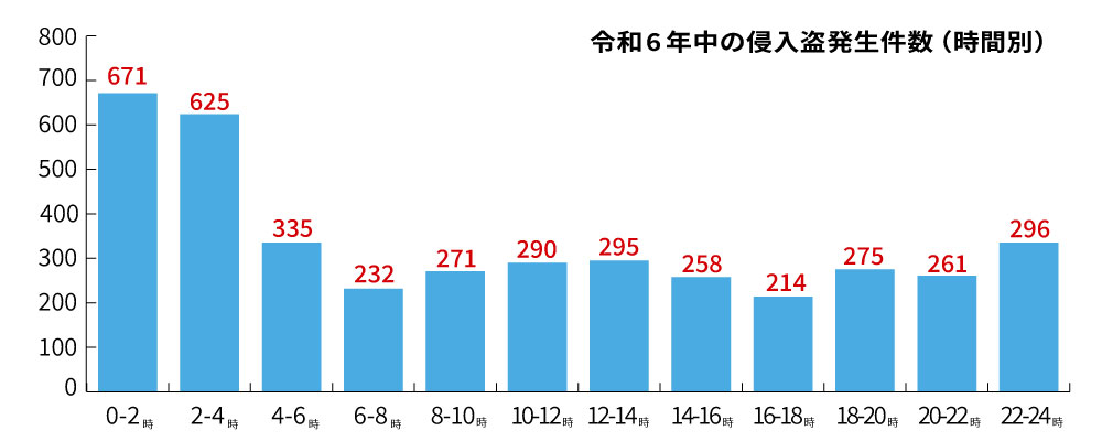 侵入盗の発生しやすい時間