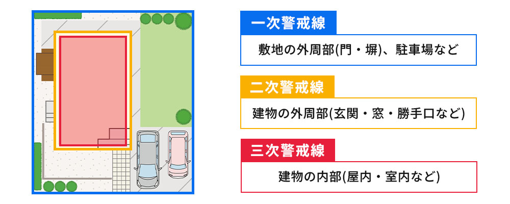 住宅の防犯は「3つの警戒線」で考えられる