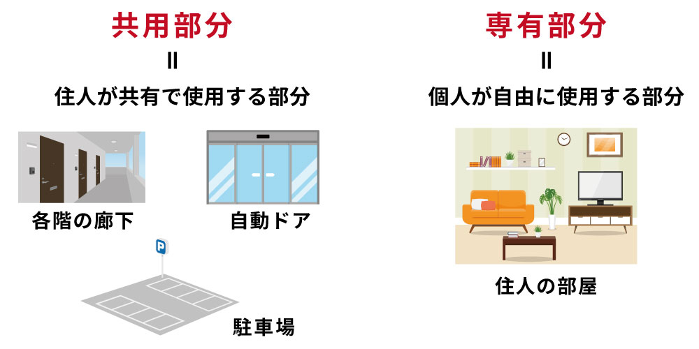 マンションの共有部分と専有部分