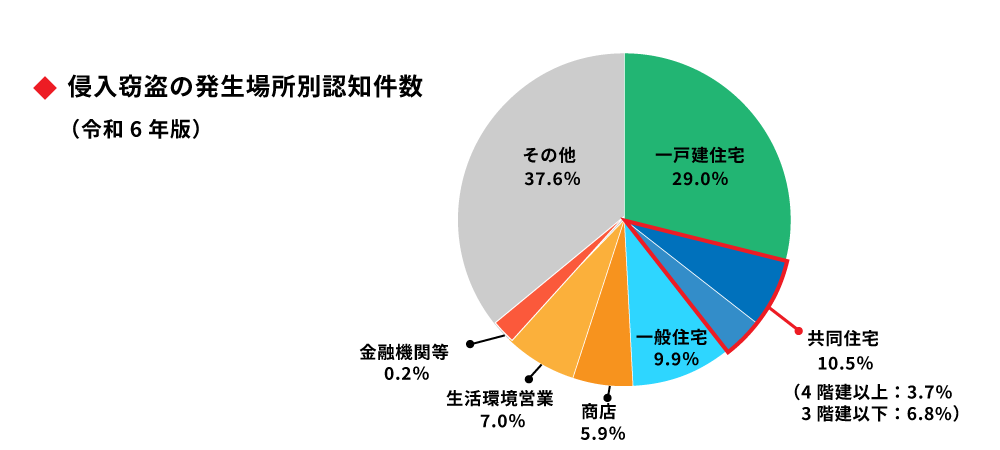 マンションでの空き巣発生件数