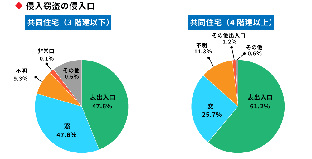 マンションでの空き巣発生件数
