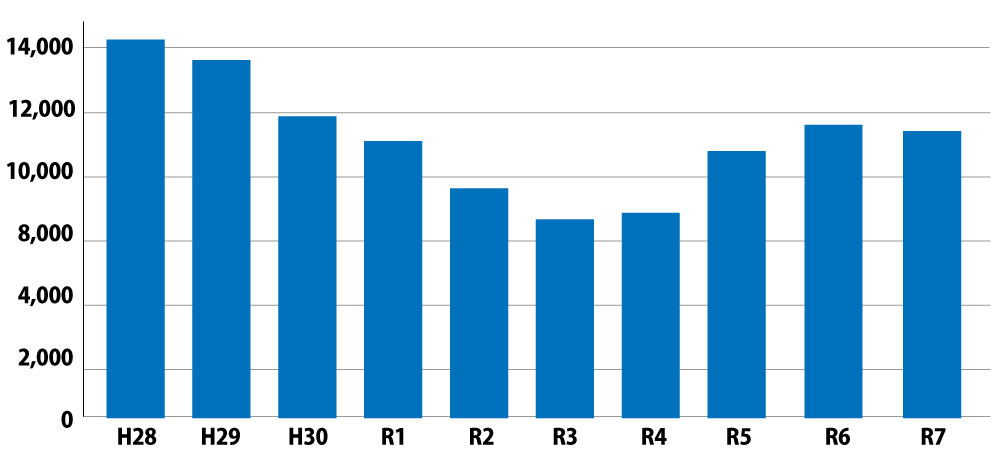 令和7年の犯罪傾向