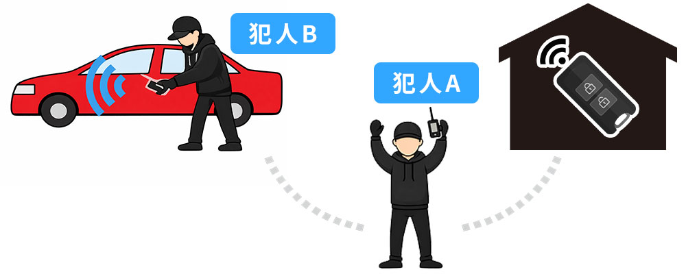 リレーアタックの仕組み