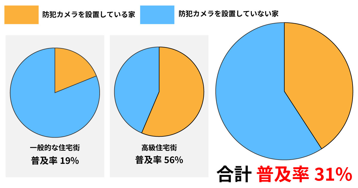 戸建て住宅の防犯カメラの普及率は31%