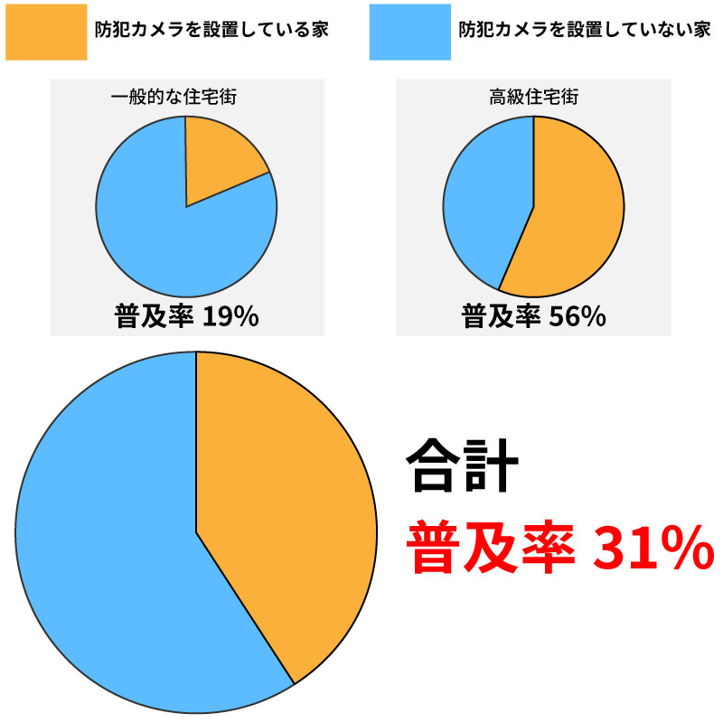 戸建て住宅の防犯カメラの普及率は31%