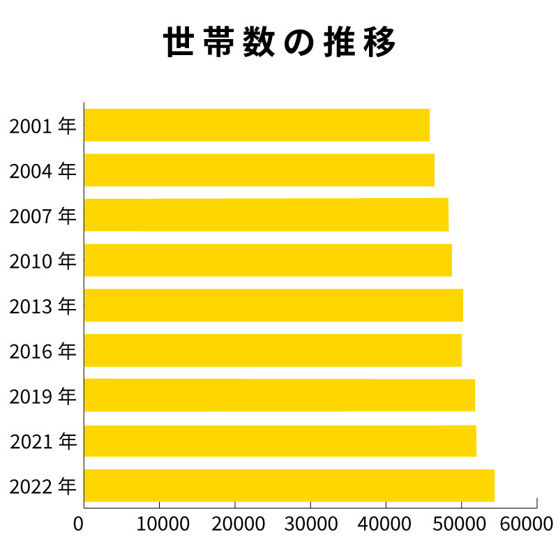 人口は減少しているが核家族化で世帯数は増加