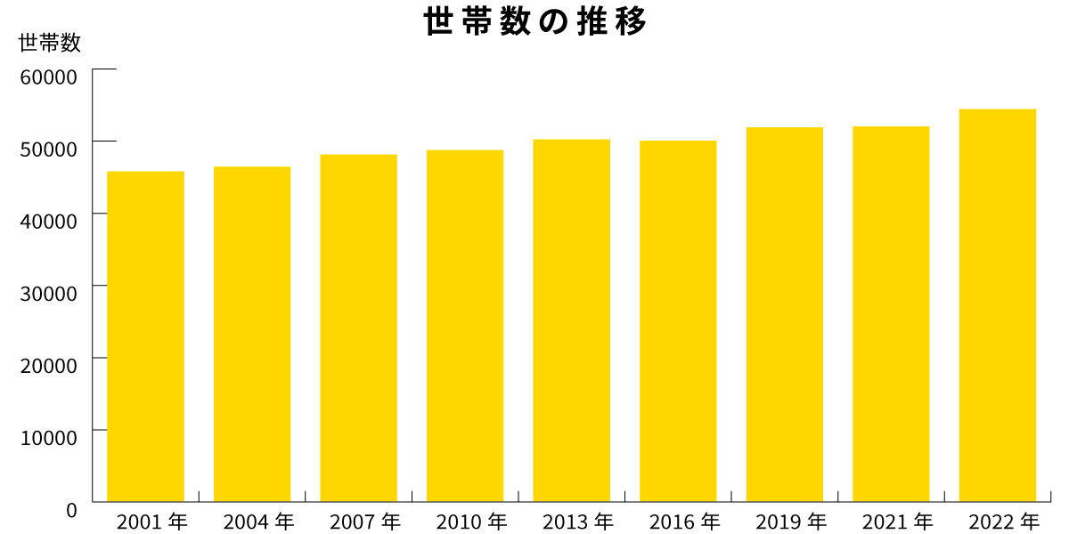 人口は減少しているが核家族化で世帯数は増加