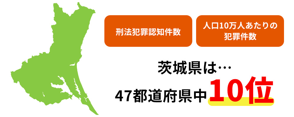 茨城県は刑法犯罪認知件数・人口10万人あたりの犯罪件数全国10位