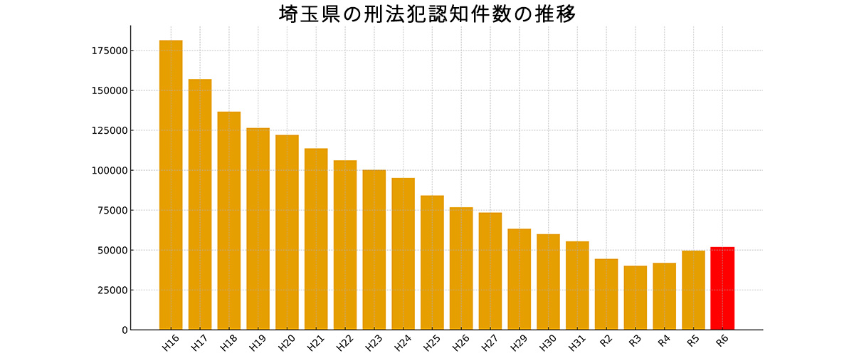 埼玉県の治安情報