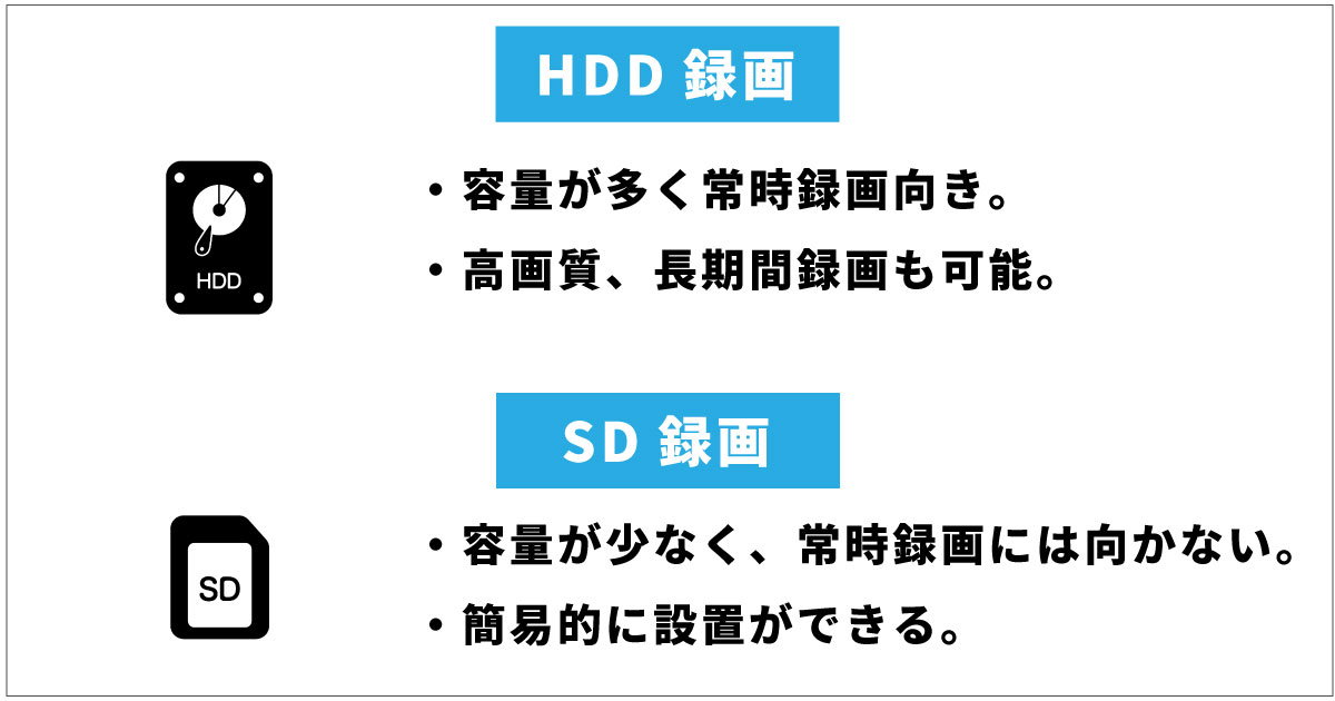 HDD録画方式は常時録画、SDカード録画方式はモーション録画が最適