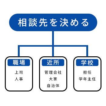 状況に合う相談先を決める