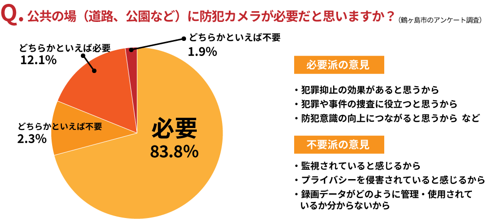 街頭防犯カメラに関するアンケート調査