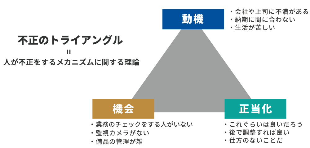 不正のトライアングルの図