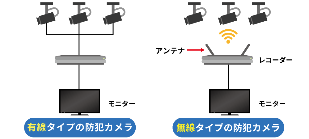 有線防犯カメラと無線防犯カメラの違い